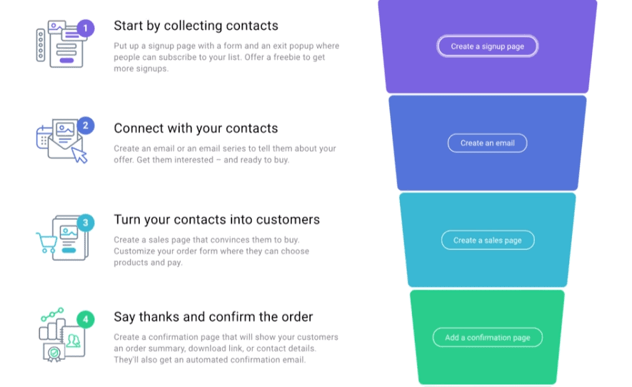 GetResponse Conversion Funnel