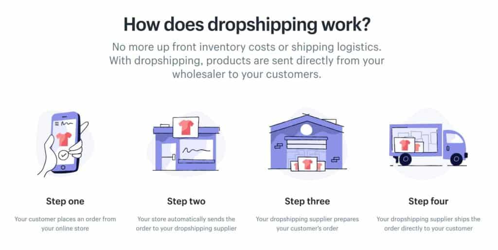 Dropshipping Explained