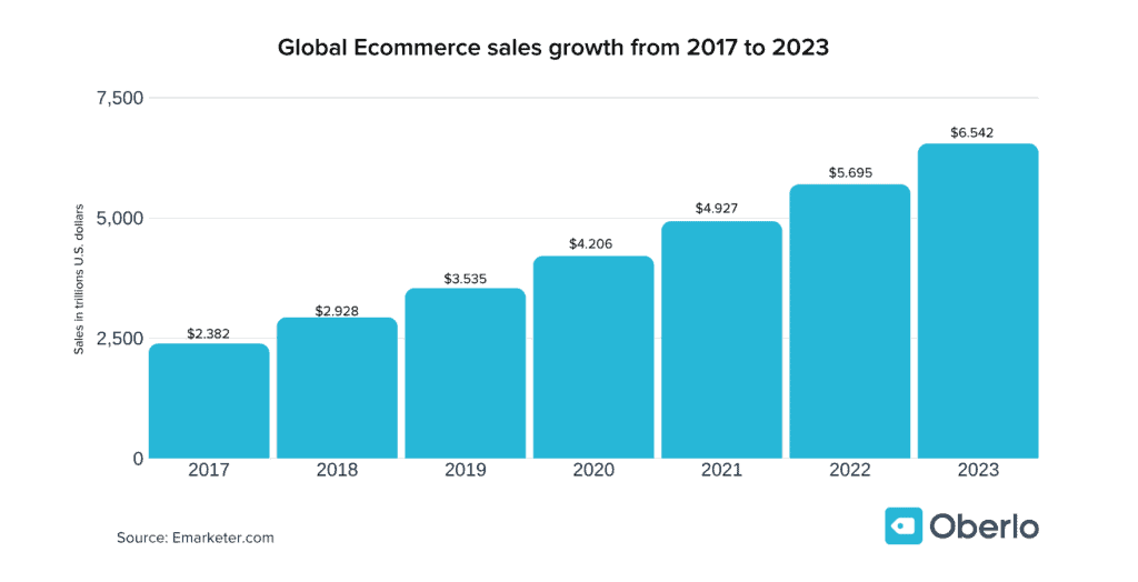 Global Ecommerce Sales Growth