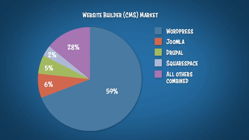 WordPress Statistics