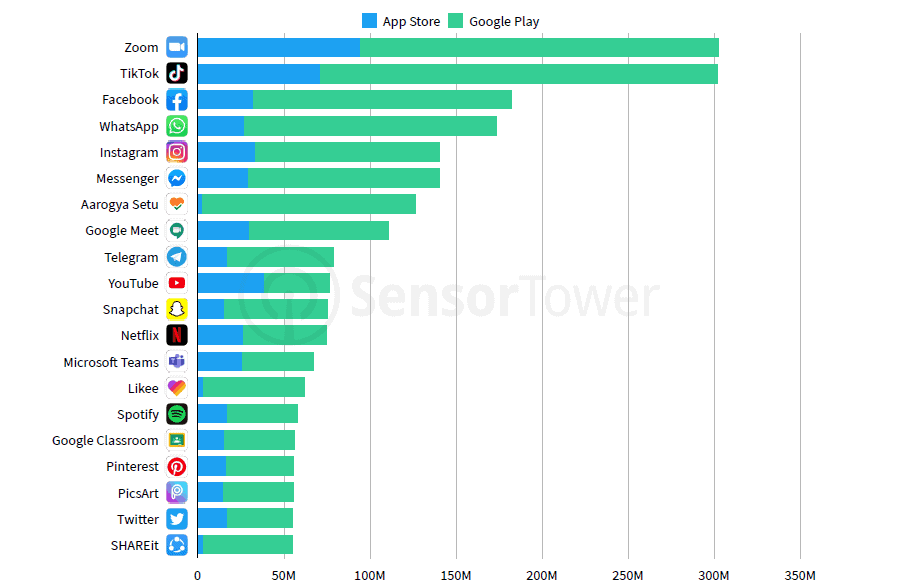 most downloaded apps worldwide