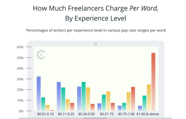 How Much Freelancers Charge Per Word