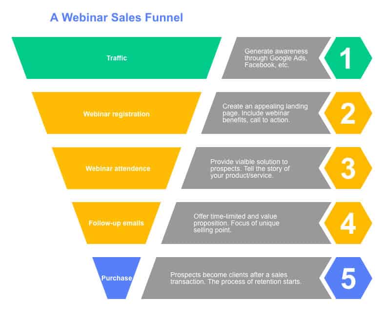 webinar sales funnel