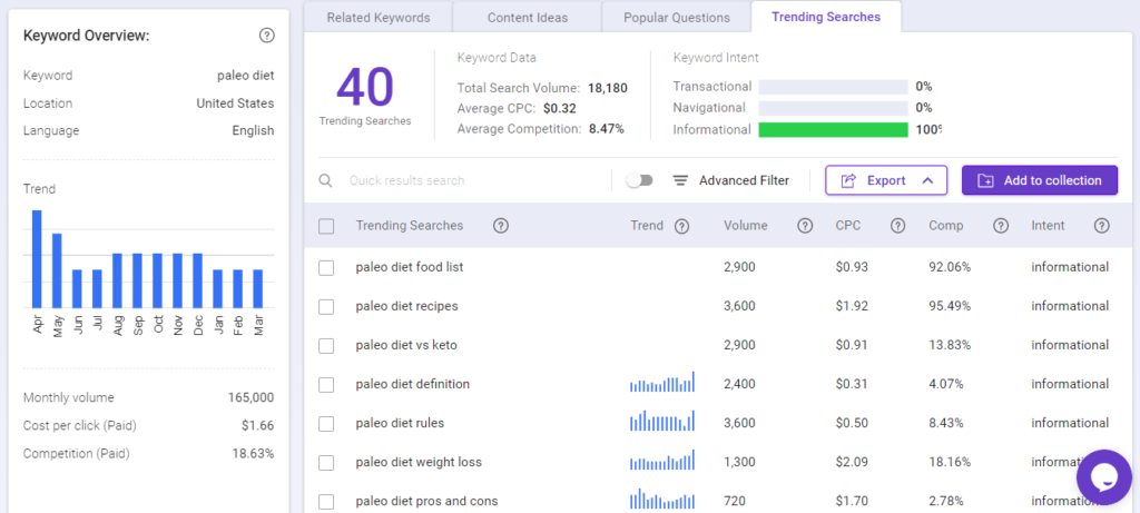 Keyword Intelligence - trending searches