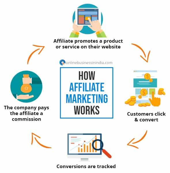 affiliate marketing website process