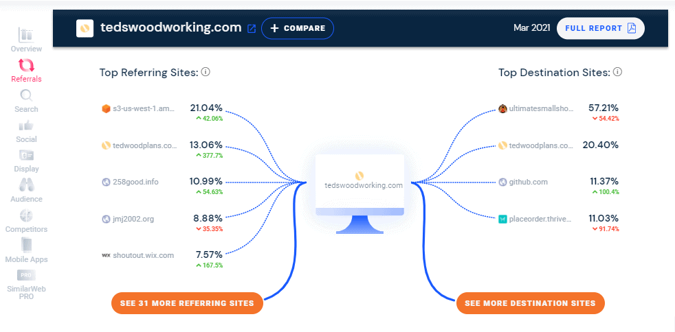 Similar Web analysis