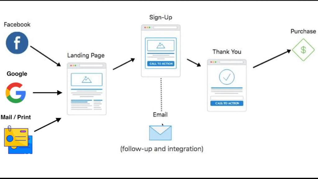 Affiliate Marketing Sales Funnel: The Ultimate Guide in 2023