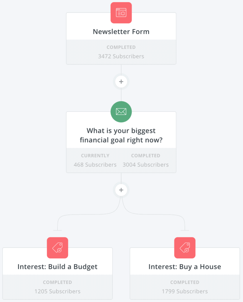 convertkit automation