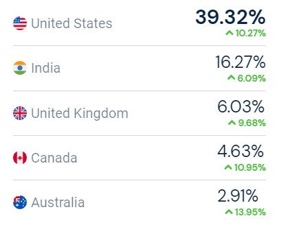 Quora countries