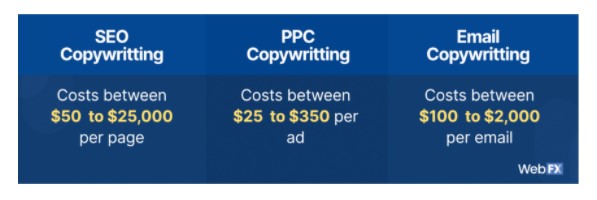 copywriting pricing