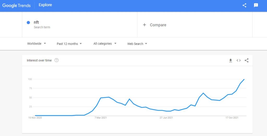 google trends nft