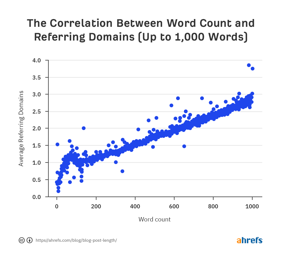 correlation between word count and referring domains
