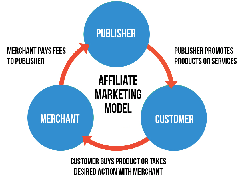 what is affiliate marketing