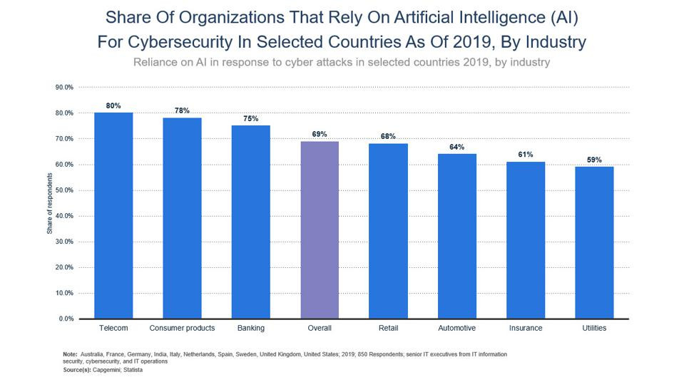 AI in ecommerce statistics - reliance on AI in response to cyber attacks