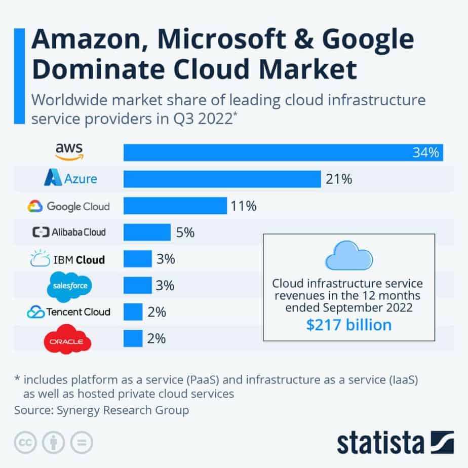 biggest cloud computing providers