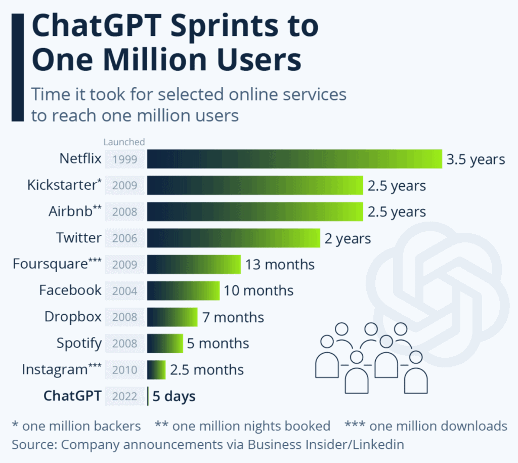 Estadísticas De Chat GPT: Ingresos, Popularidad, Implicaciones Y Potencial