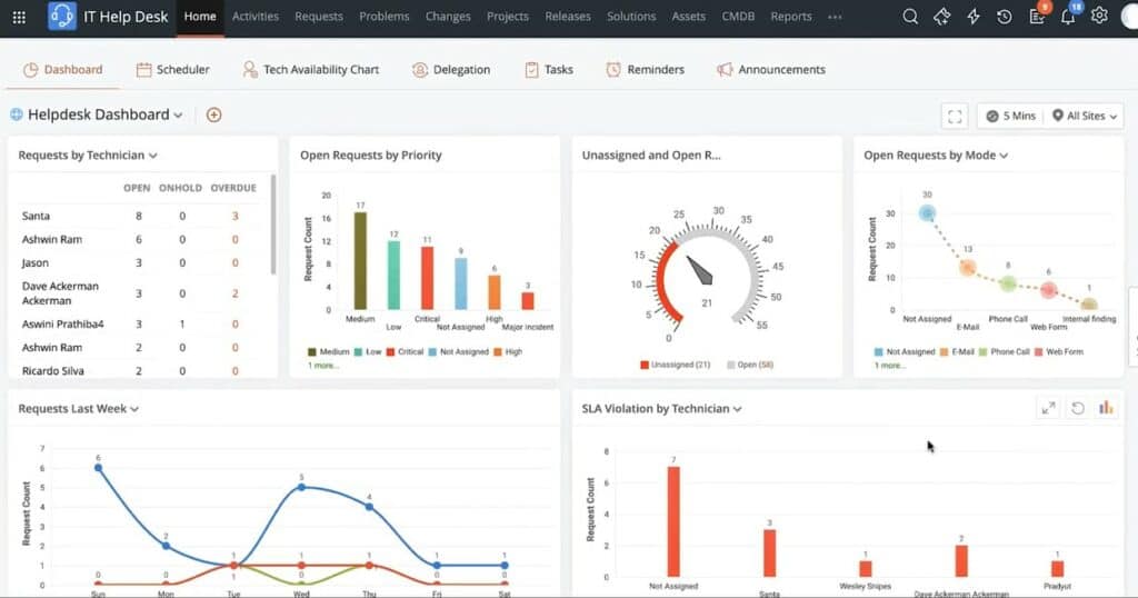 ServiceDesk IT help desk dashboard