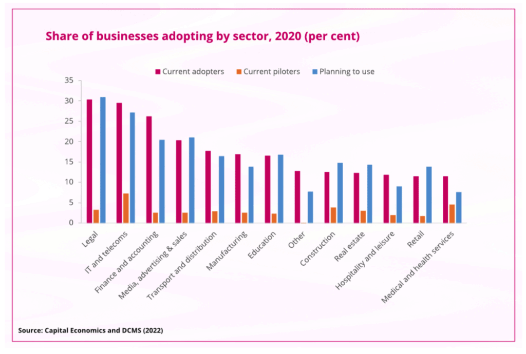 IT AI adoption by sector