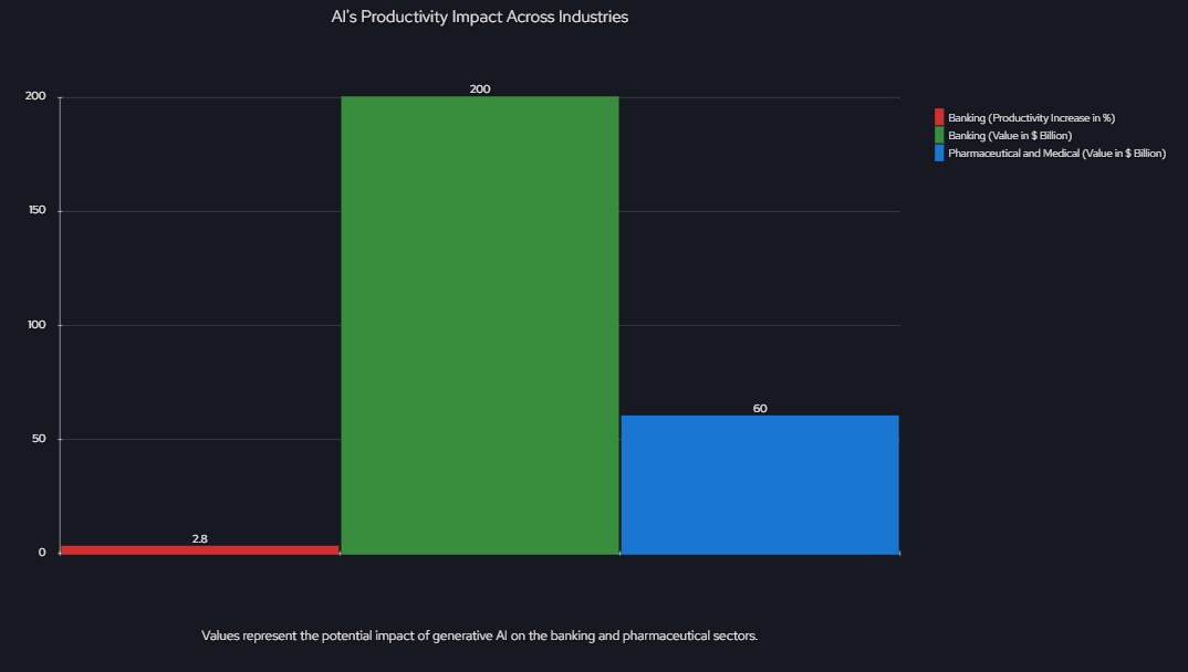 AI's productivity impact across industries