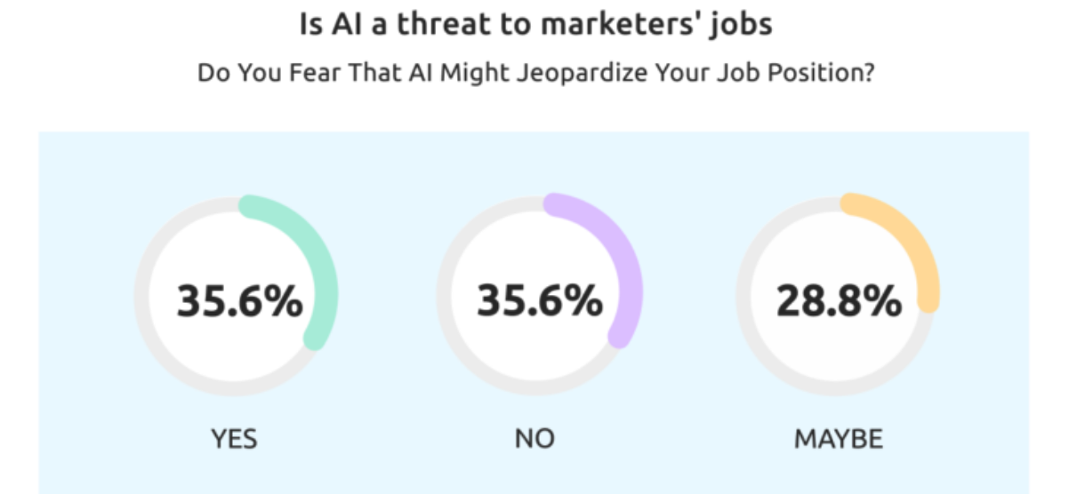 Is AI a threat to Marketer's job?