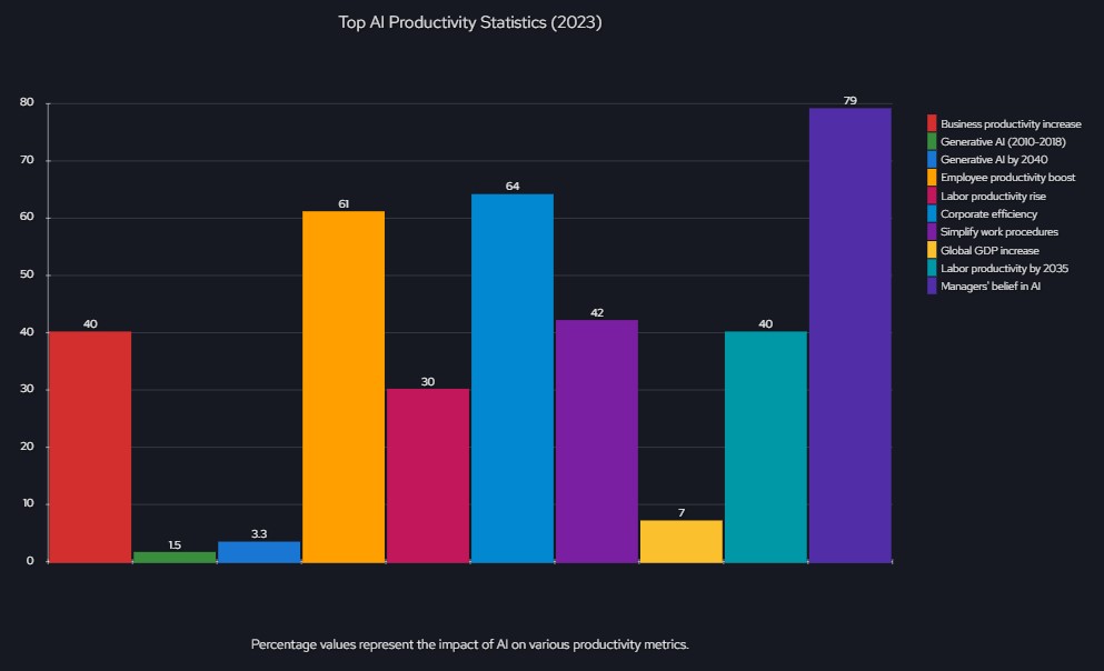 top AI productivity statistics