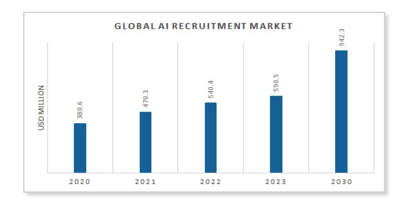 Global AI recruitment market