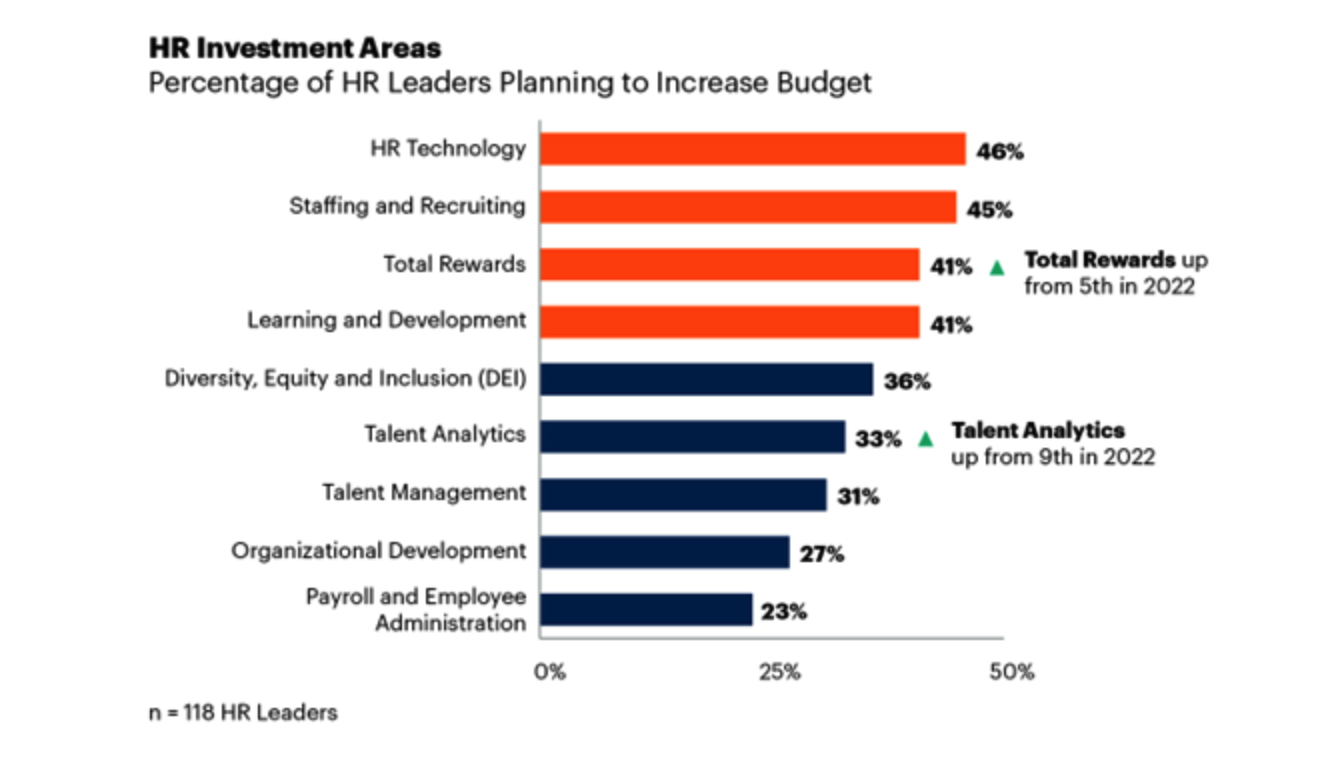 Percentage of HR leaders planning to increase budget for technology